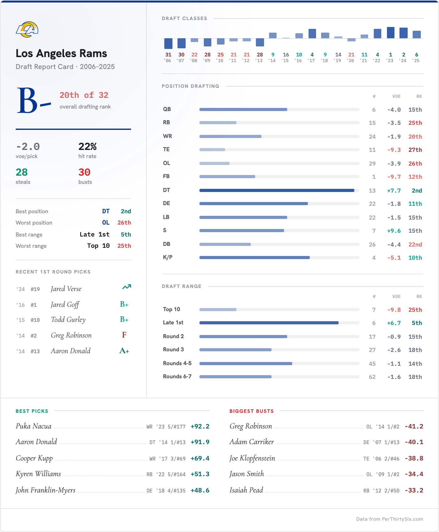 Los Angeles Rams Draft Report Card